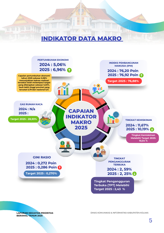 Indikator Data Makro