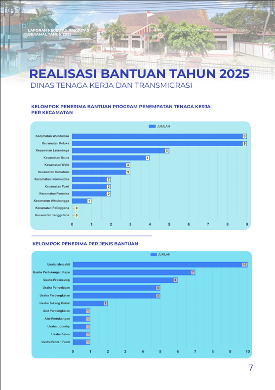 Realisasi Bantuan Tahun 2025 Dinas Tenaga Kerja dan Transmigrasi